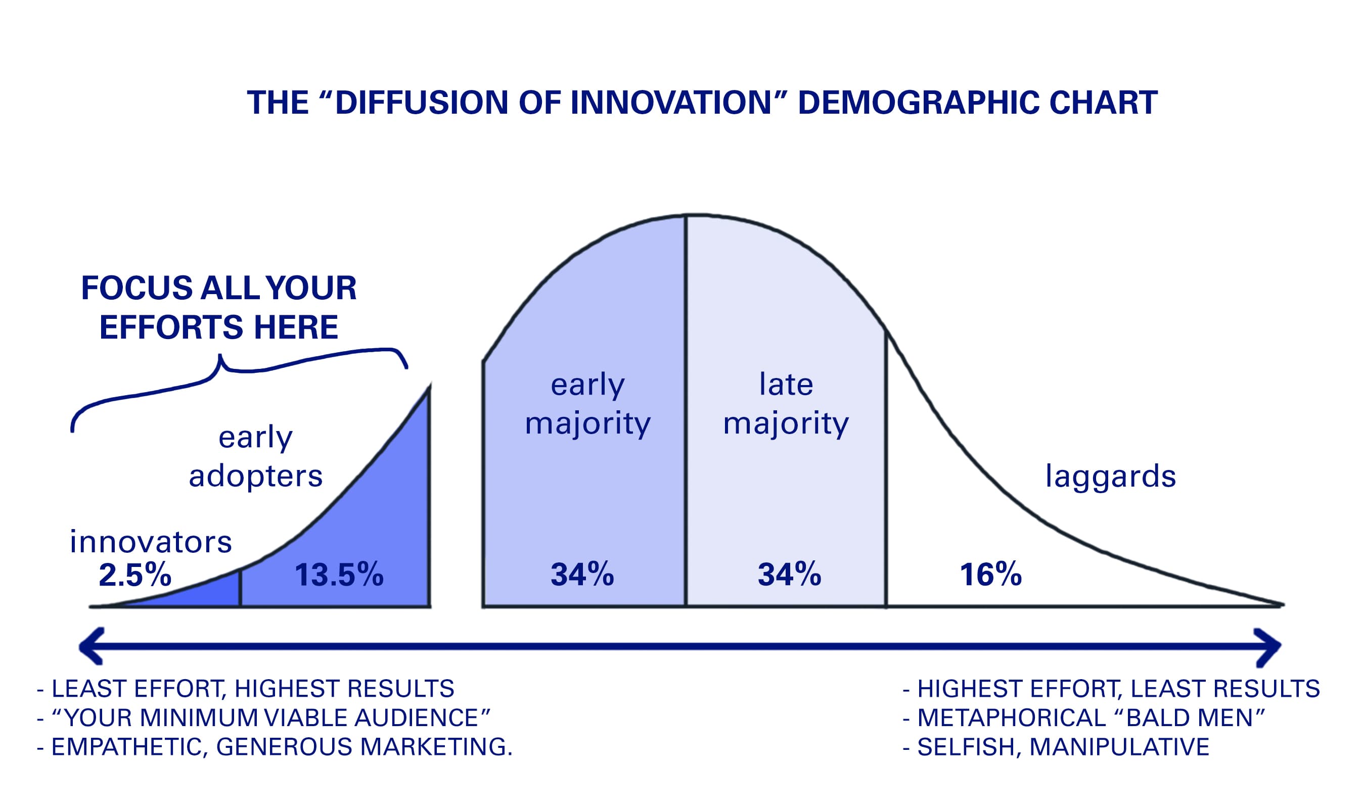 Focus on the left side of the bell curve. Ignore everyone else. 